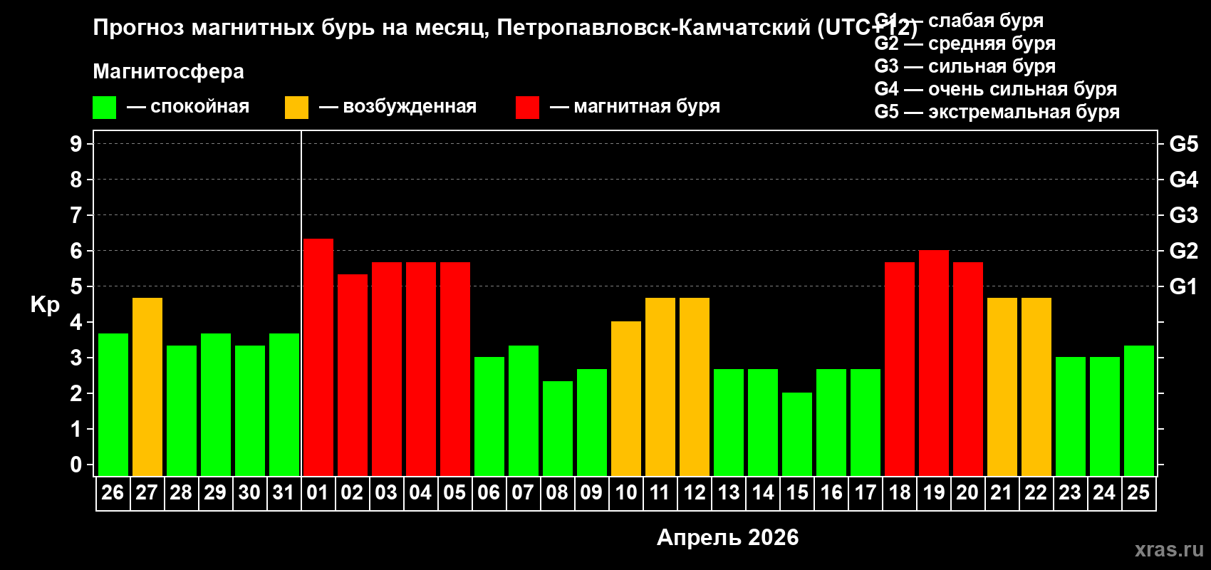 Прогноз максимального суточного геомагнитного индекса&nbsp;Kp на <b>1 месяц</b> (31 день) <b>с 26 марта по 25 апреля 2026 г</b>