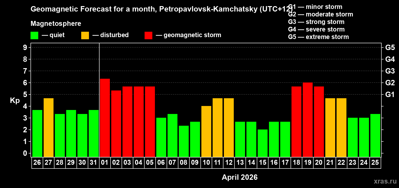 Forecast of the daily maximal value of geomagnetic index&nbsp;Kp for <b>1 month</b> (31 days) <b>from Mar 26, 2026 to Apr 25, 2026</b>