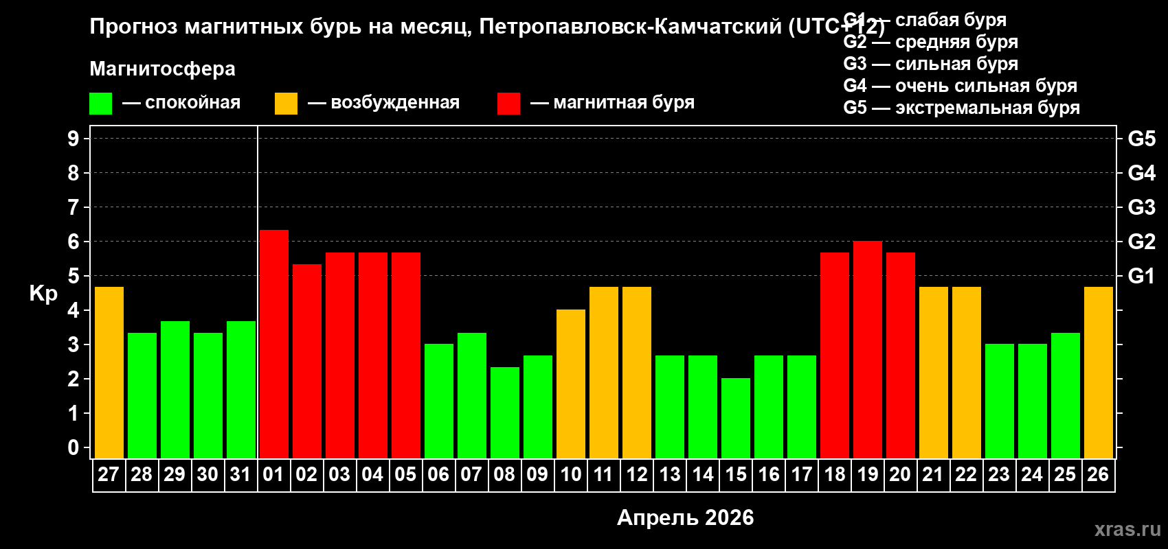 Прогноз максимального суточного геомагнитного индекса&nbsp;Kp на <b>1 месяц</b> (31 день) <b>с 27 марта по 26 апреля 2026 г</b>