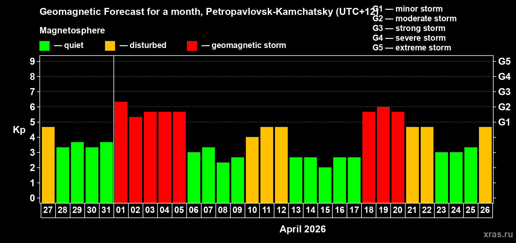 Forecast of the daily maximal value of geomagnetic index&nbsp;Kp for <b>1 month</b> (31 days) <b>from Mar 27, 2026 to Apr 26, 2026</b>