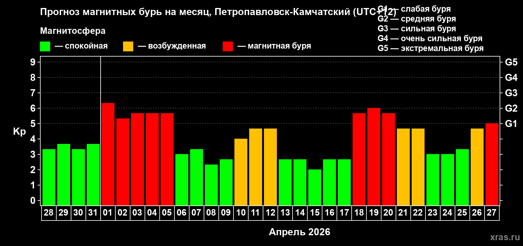 Прогноз максимального суточного геомагнитного индекса&nbsp;Kp на <b>1 месяц</b> (31 день) <b>с 28 марта по 27 апреля 2026 г</b>