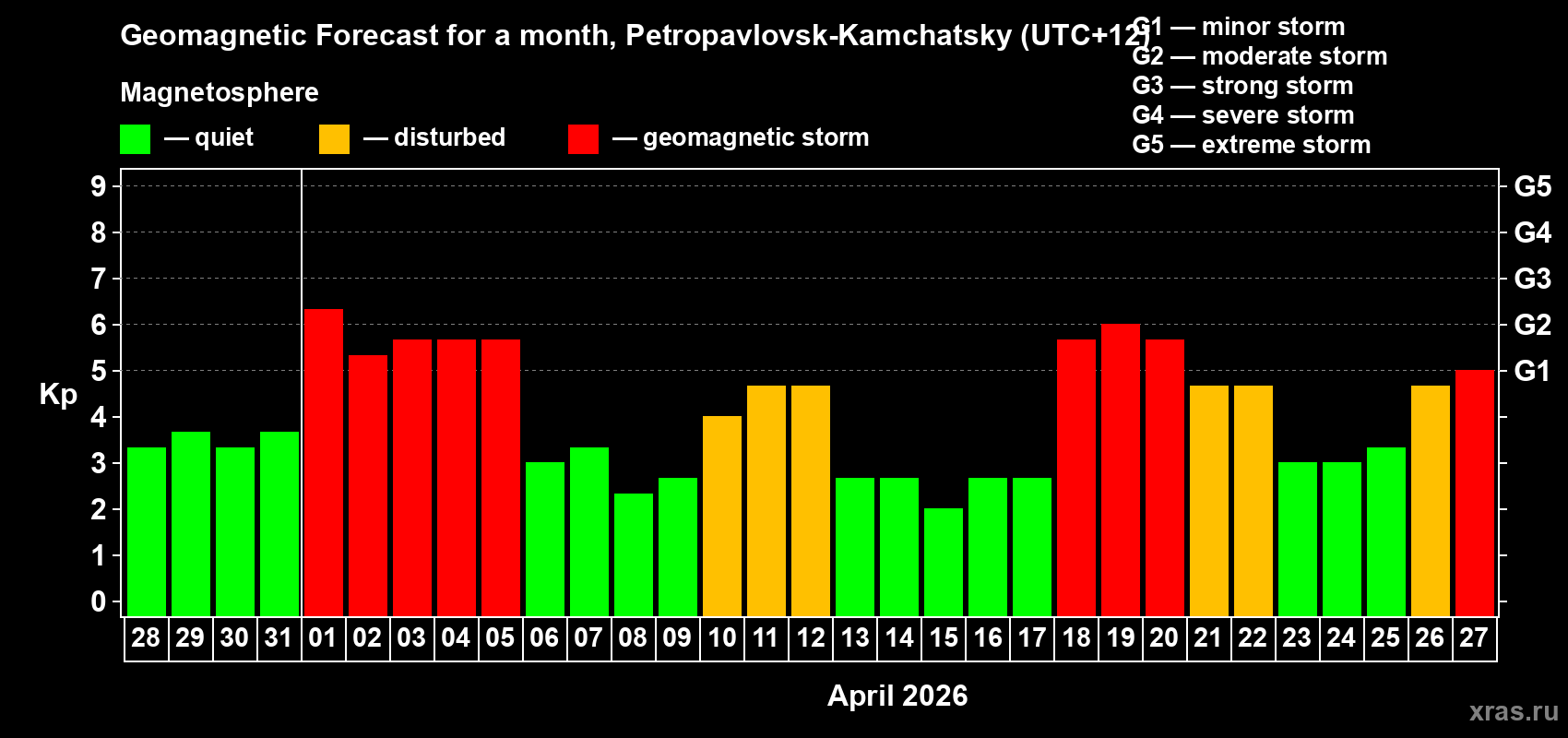 Forecast of the daily maximal value of geomagnetic index&nbsp;Kp for <b>1 month</b> (31 days) <b>from Mar 28, 2026 to Apr 27, 2026</b>