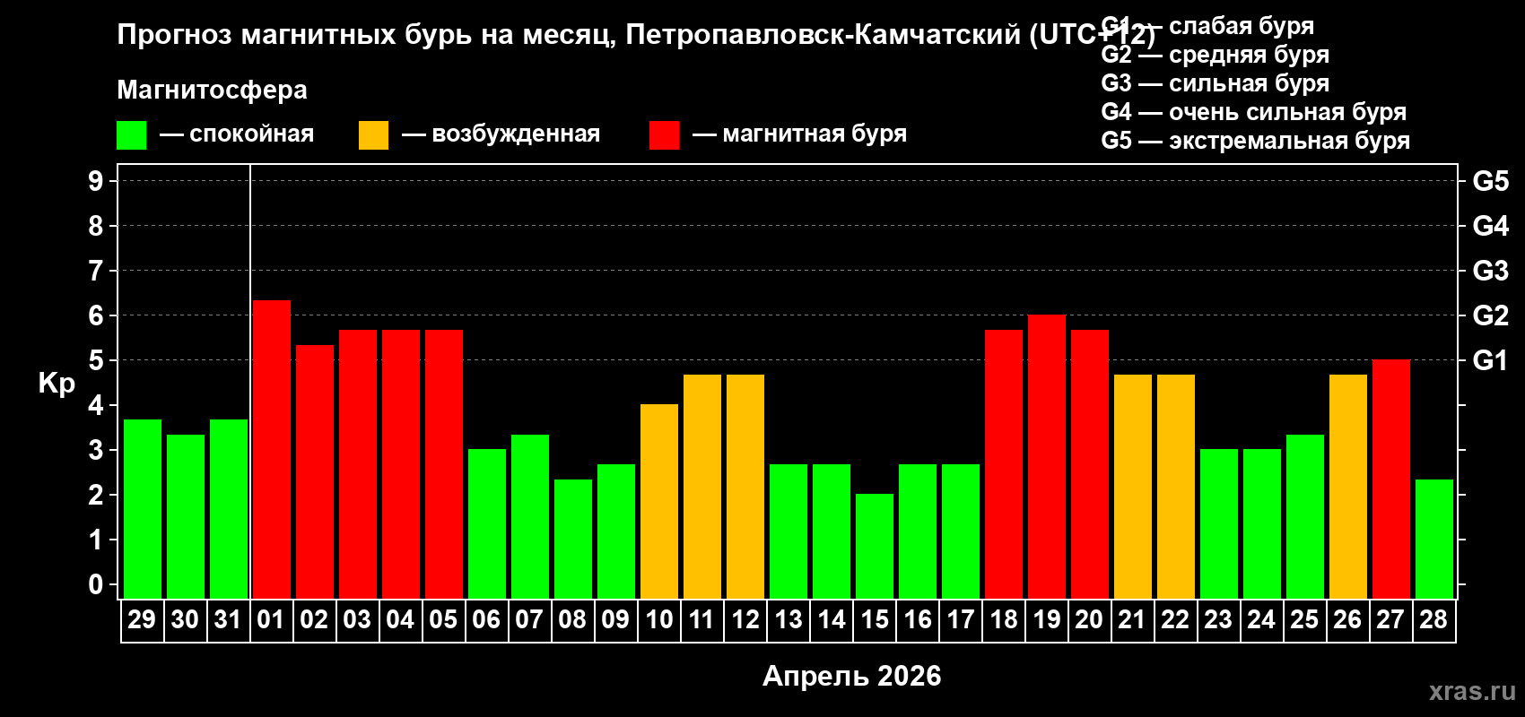 Прогноз максимального суточного геомагнитного индекса&nbsp;Kp на <b>1 месяц</b> (31 день) <b>с 29 марта по 28 апреля 2026 г</b>