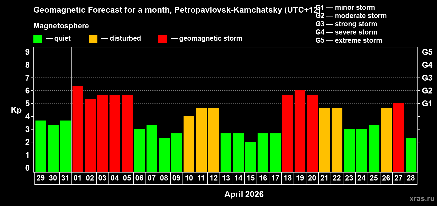 Forecast of the daily maximal value of geomagnetic index&nbsp;Kp for <b>1 month</b> (31 days) <b>from Mar 29, 2026 to Apr 28, 2026</b>