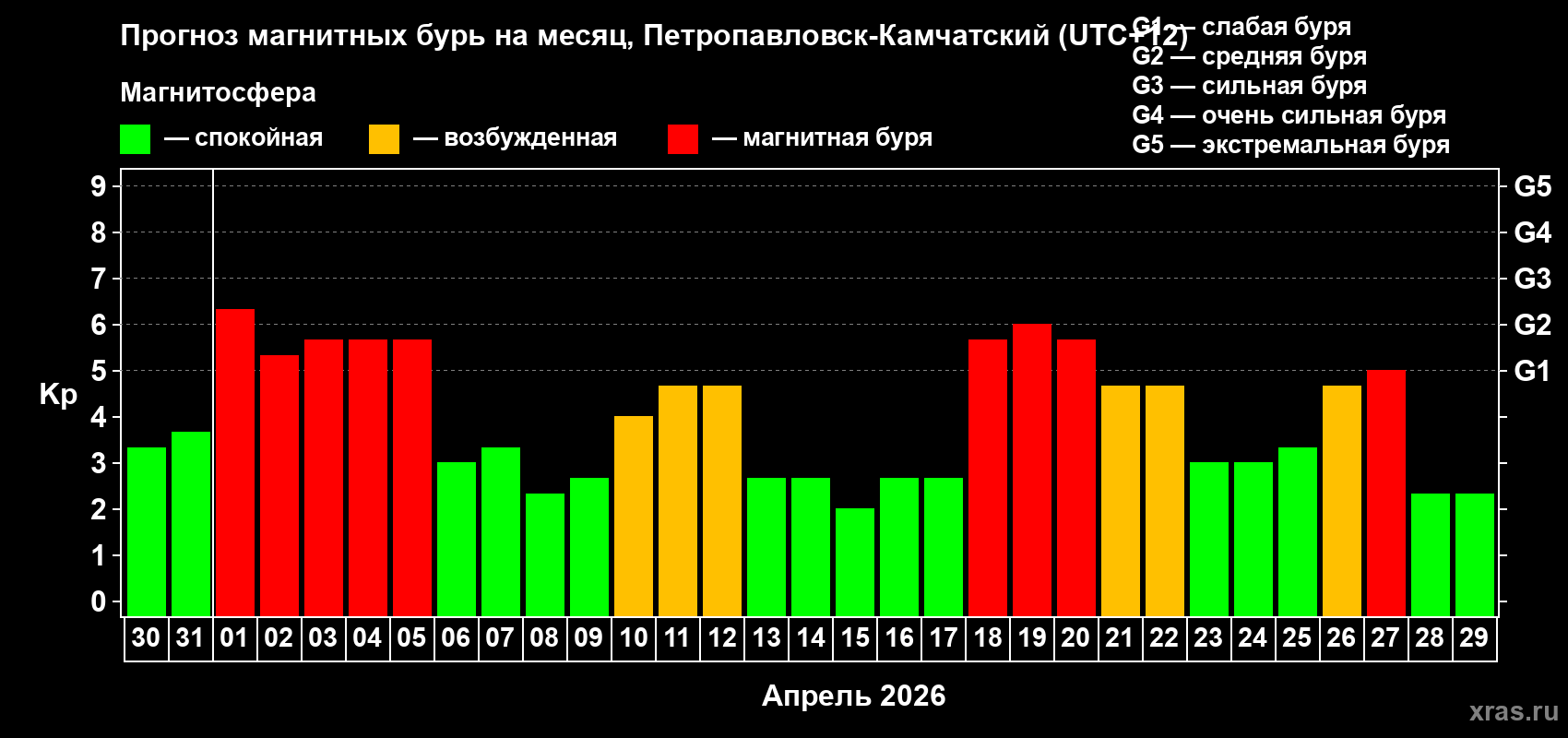 Прогноз максимального суточного геомагнитного индекса&nbsp;Kp на <b>1 месяц</b> (31 день) <b>с 30 марта по 29 апреля 2026 г</b>