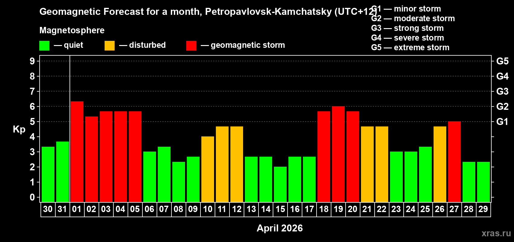 Forecast of the daily maximal value of geomagnetic index&nbsp;Kp for <b>1 month</b> (31 days) <b>from Mar 30, 2026 to Apr 29, 2026</b>