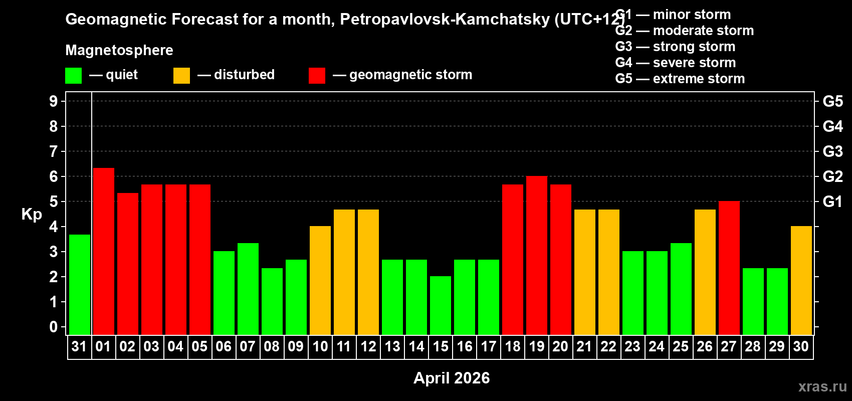 Forecast of the daily maximal value of geomagnetic index&nbsp;Kp for <b>1 month</b> (31 days) <b>from Mar 31, 2026 to Apr 30, 2026</b>