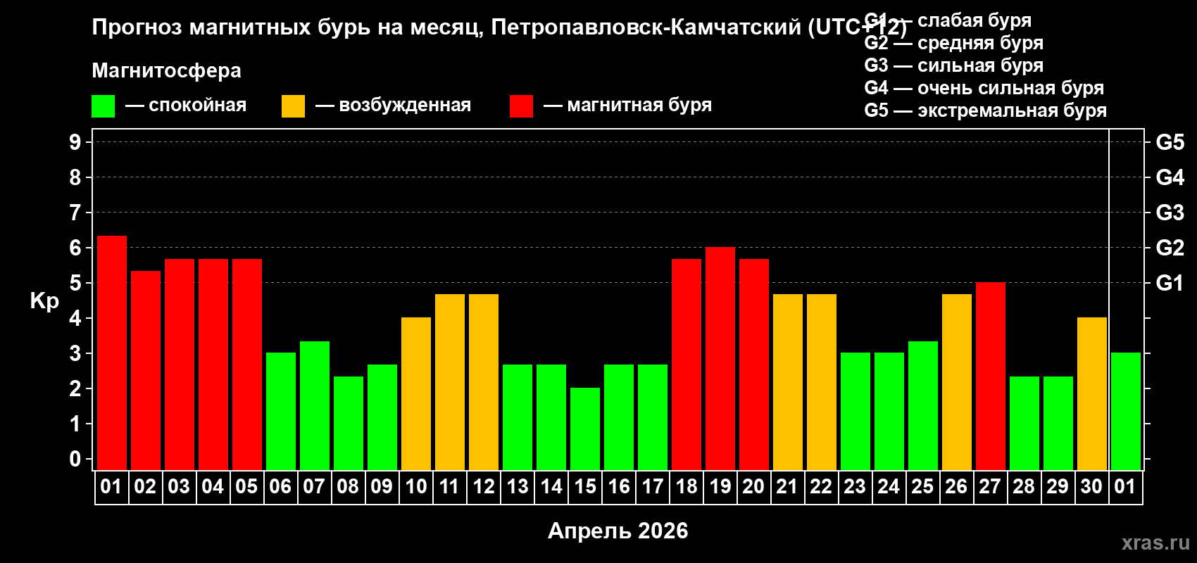Прогноз максимального суточного геомагнитного индекса&nbsp;Kp на <b>1 месяц</b> (31 день) <b>с 01 апреля по 01 мая 2026 г</b>
