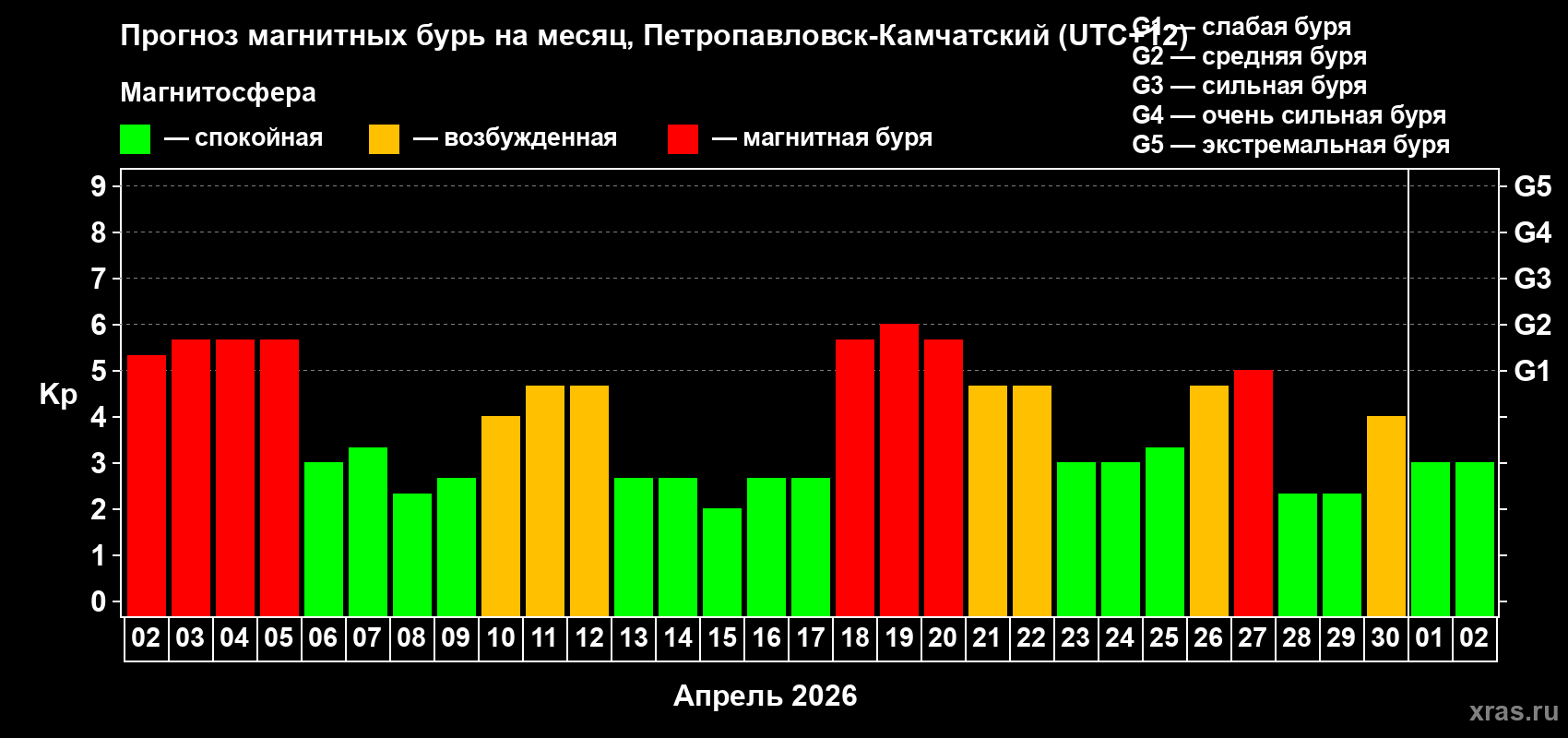Прогноз максимального суточного геомагнитного индекса&nbsp;Kp на <b>1 месяц</b> (31 день) <b>с 02 апреля по 02 мая 2026 г</b>