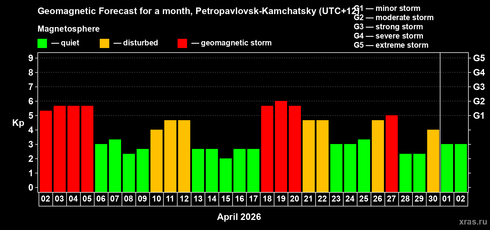 Forecast of the daily maximal value of geomagnetic index&nbsp;Kp for <b>1 month</b> (31 days) <b>from Apr 02, 2026 to May 02, 2026</b>