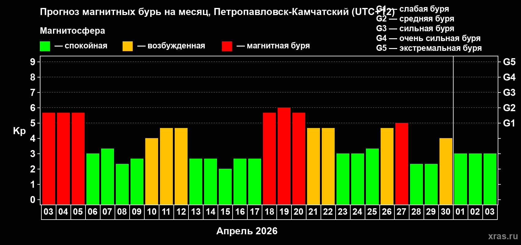 Прогноз максимального суточного геомагнитного индекса&nbsp;Kp на <b>1 месяц</b> (31 день) <b>с 03 апреля по 03 мая 2026 г</b>