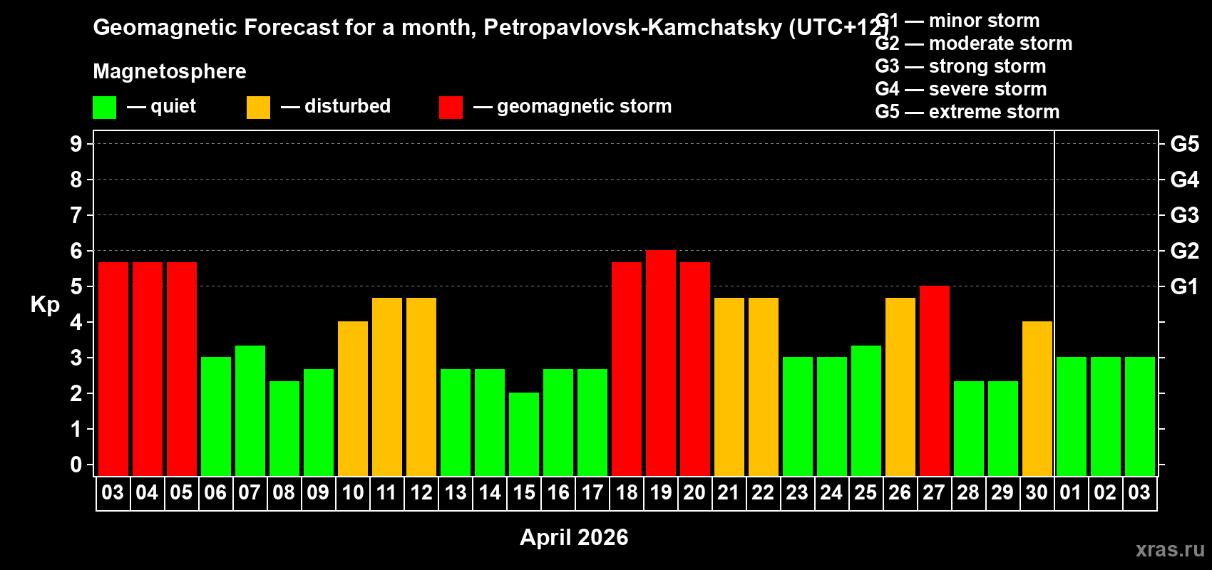Forecast of the daily maximal value of geomagnetic index&nbsp;Kp for <b>1 month</b> (31 days) <b>from Apr 03, 2026 to May 03, 2026</b>