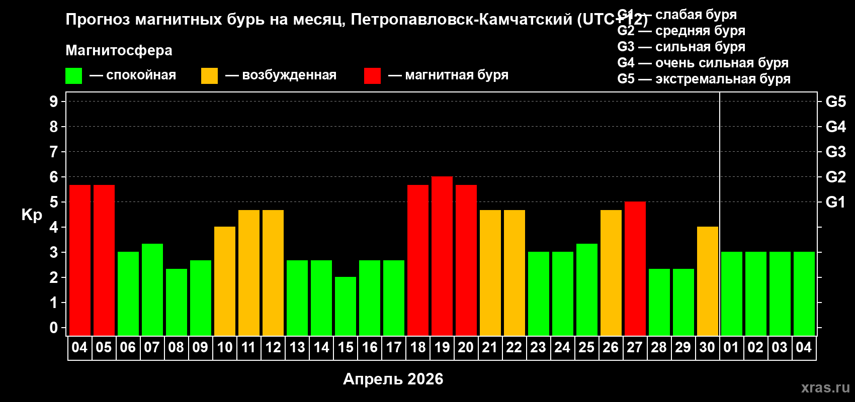 Прогноз максимального суточного геомагнитного индекса&nbsp;Kp на <b>1 месяц</b> (31 день) <b>с 04 апреля по 04 мая 2026 г</b>