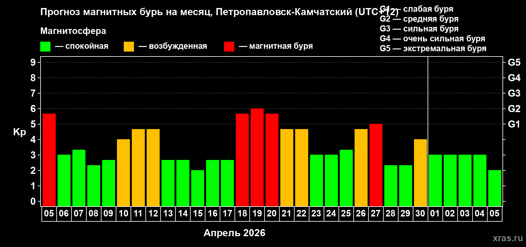 Прогноз максимального суточного геомагнитного индекса&nbsp;Kp на <b>1 месяц</b> (31 день) <b>с 05 апреля по 05 мая 2026 г</b>