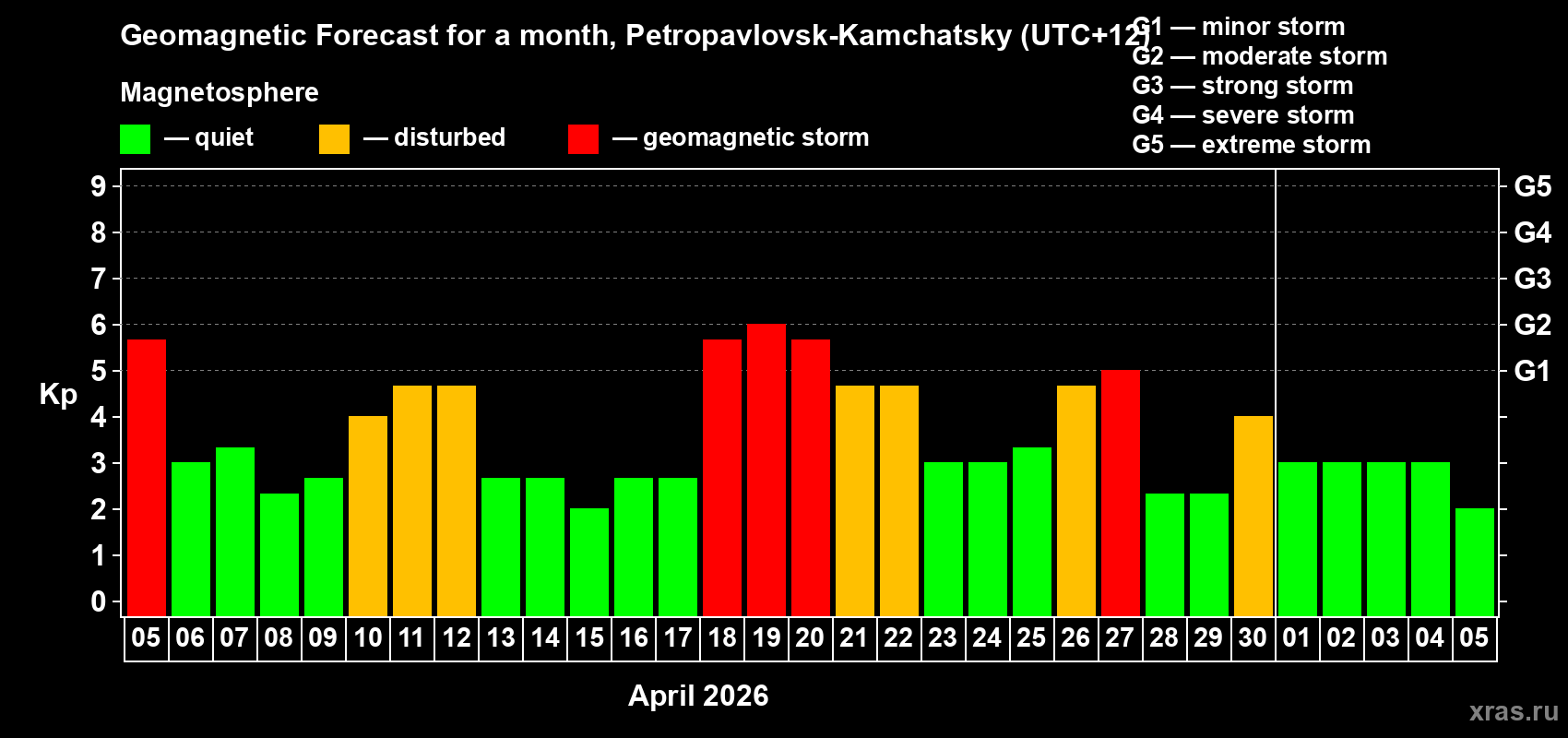 Forecast of the daily maximal value of geomagnetic index&nbsp;Kp for <b>1 month</b> (31 days) <b>from Apr 05, 2026 to May 05, 2026</b>