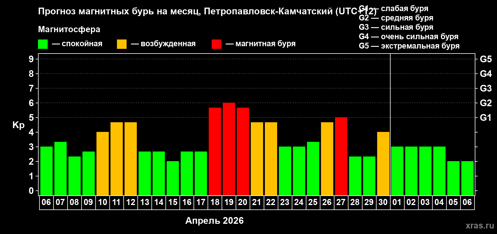 Прогноз максимального суточного геомагнитного индекса&nbsp;Kp на <b>1 месяц</b> (31 день) <b>с 06 апреля по 06 мая 2026 г</b>