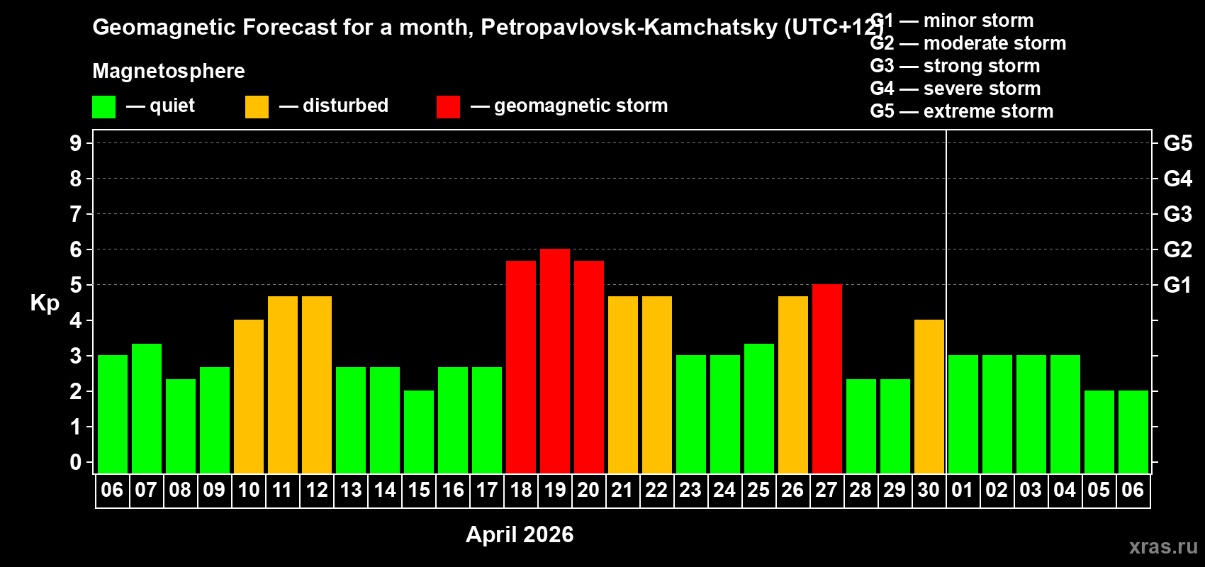 Forecast of the daily maximal value of geomagnetic index&nbsp;Kp for <b>1 month</b> (31 days) <b>from Apr 06, 2026 to May 06, 2026</b>