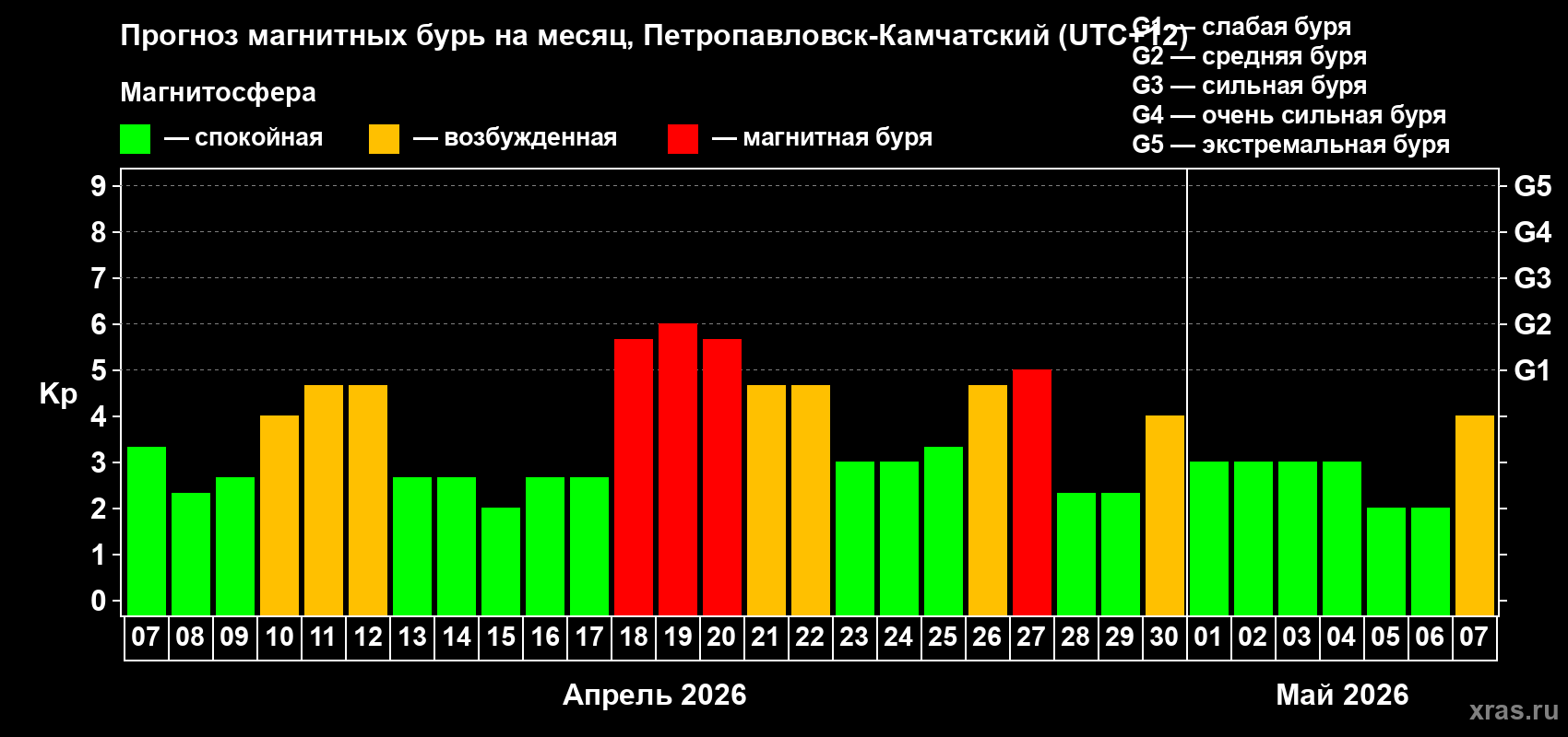 Прогноз максимального суточного геомагнитного индекса&nbsp;Kp на <b>1 месяц</b> (31 день) <b>с 07 апреля по 07 мая 2026 г</b>