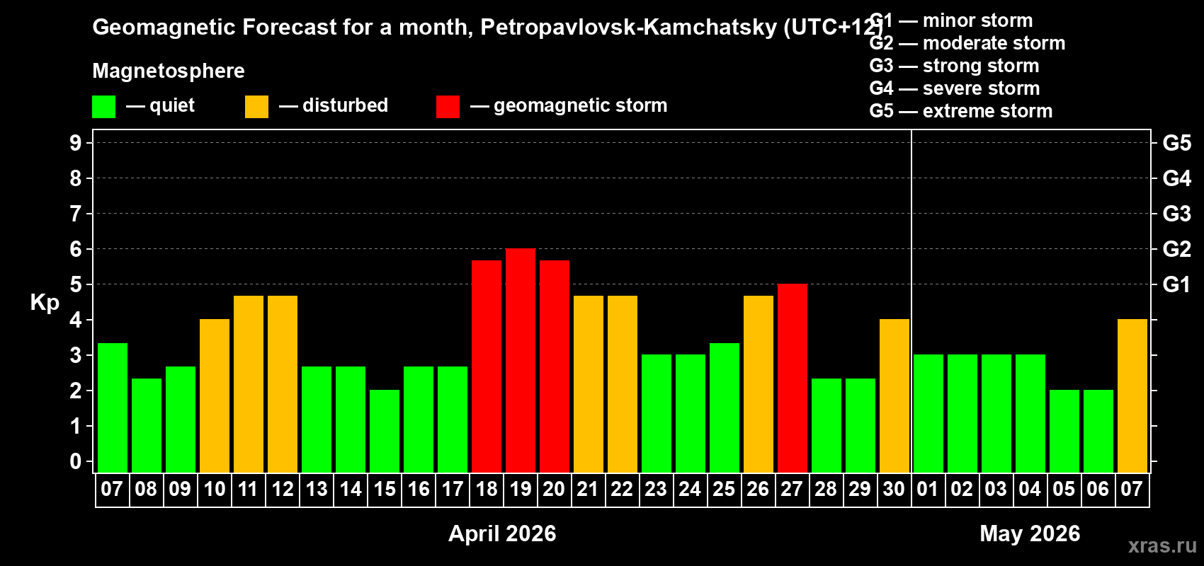 Forecast of the daily maximal value of geomagnetic index&nbsp;Kp for <b>1 month</b> (31 days) <b>from Apr 07, 2026 to May 07, 2026</b>