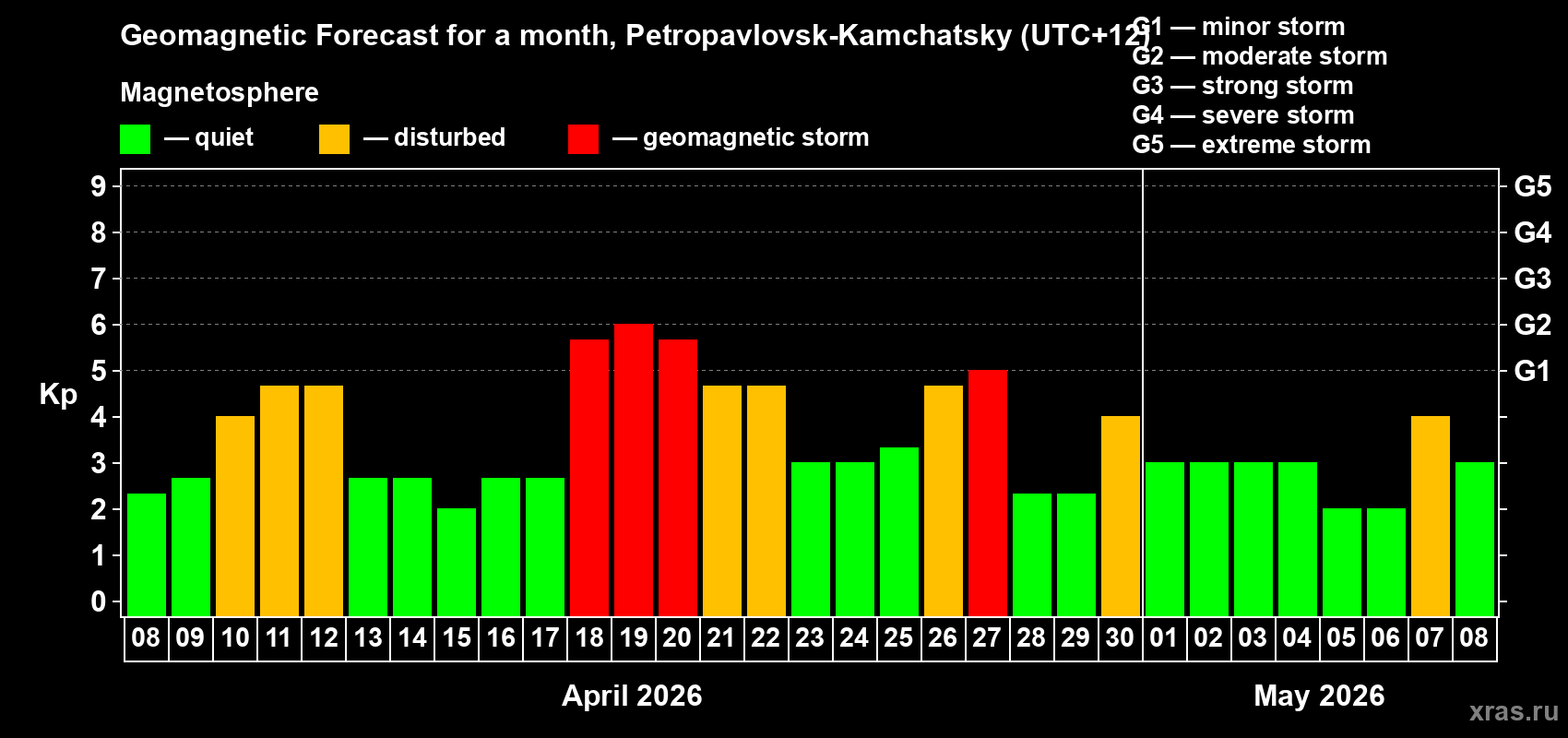 Forecast of the daily maximal value of geomagnetic index&nbsp;Kp for <b>1 month</b> (31 days) <b>from Apr 08, 2026 to May 08, 2026</b>