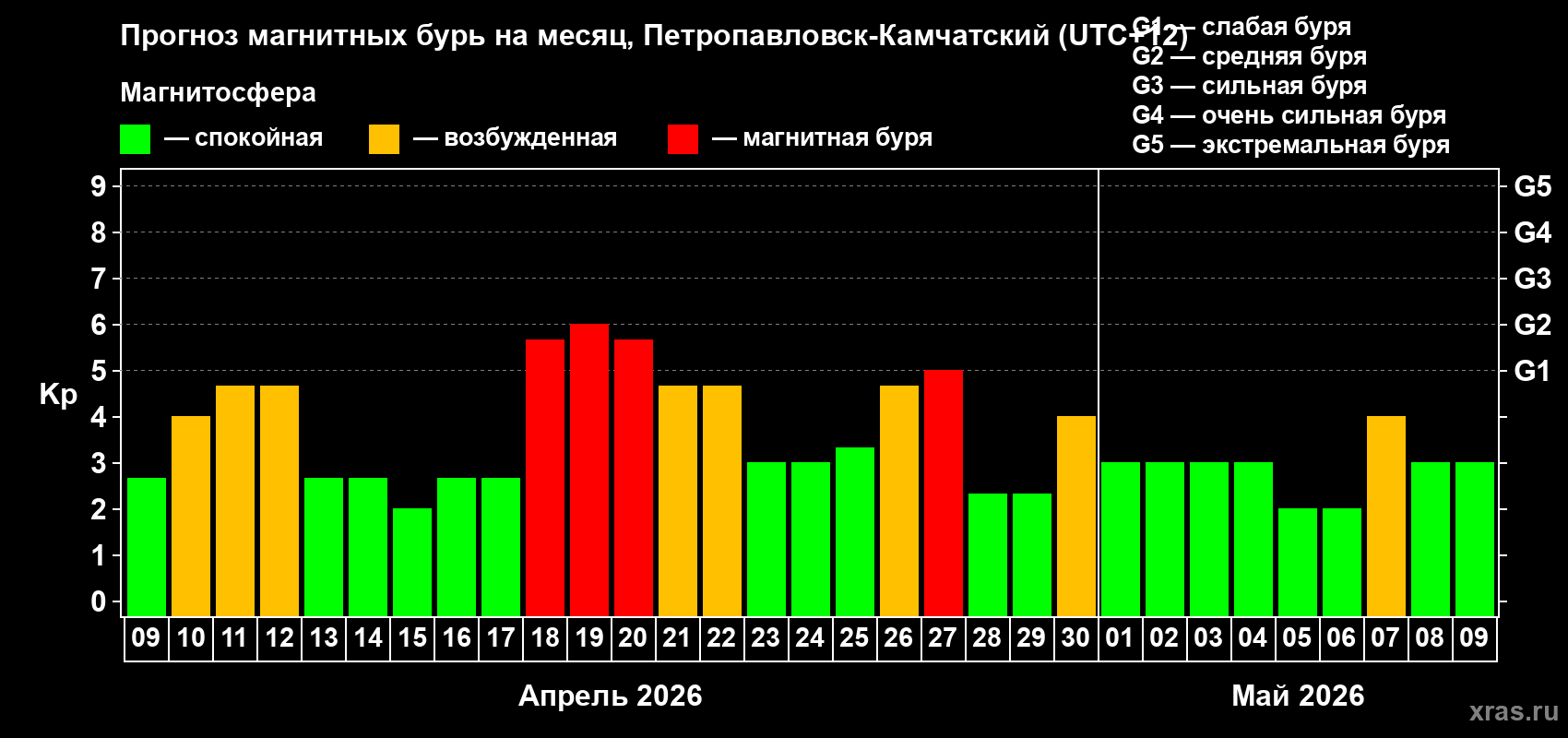 Прогноз максимального суточного геомагнитного индекса&nbsp;Kp на <b>1 месяц</b> (31 день) <b>с 09 апреля по 09 мая 2026 г</b>