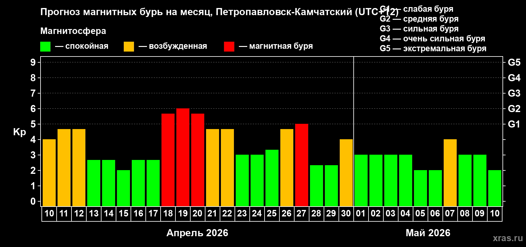 Прогноз максимального суточного геомагнитного индекса&nbsp;Kp на <b>1 месяц</b> (31 день) <b>с 10 апреля по 10 мая 2026 г</b>