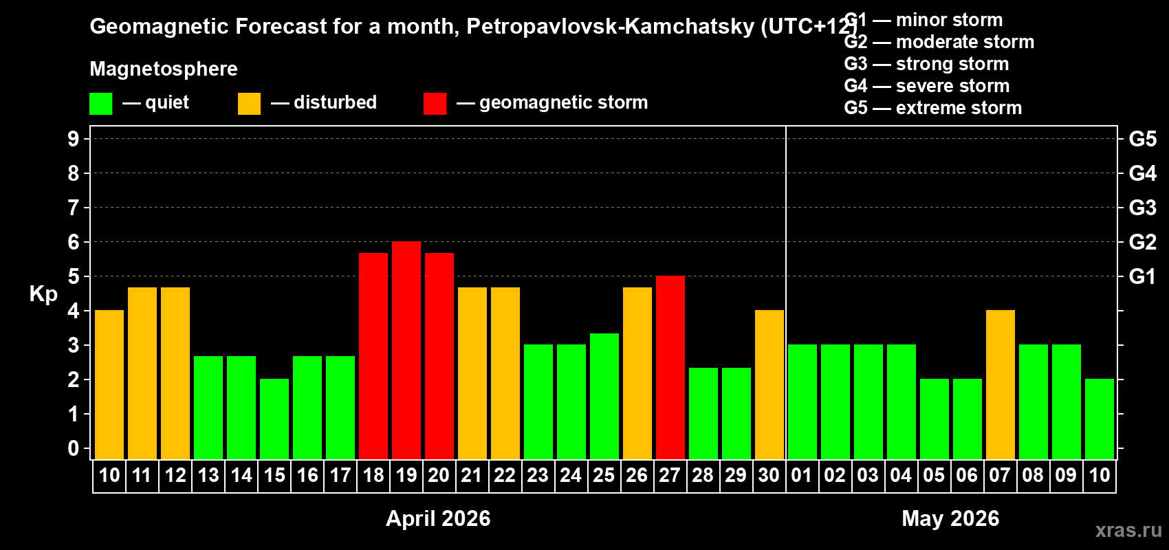 Forecast of the daily maximal value of geomagnetic index&nbsp;Kp for <b>1 month</b> (31 days) <b>from Apr 10, 2026 to May 10, 2026</b>