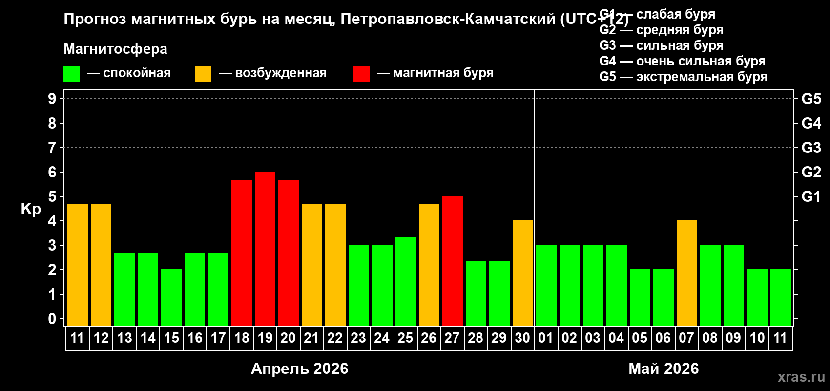 Прогноз максимального суточного геомагнитного индекса&nbsp;Kp на <b>1 месяц</b> (31 день) <b>с 11 апреля по 11 мая 2026 г</b>