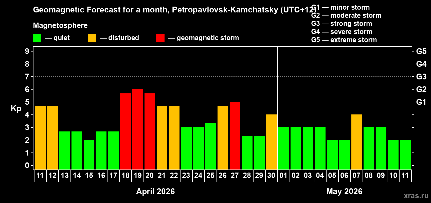Forecast of the daily maximal value of geomagnetic index&nbsp;Kp for <b>1 month</b> (31 days) <b>from Apr 11, 2026 to May 11, 2026</b>