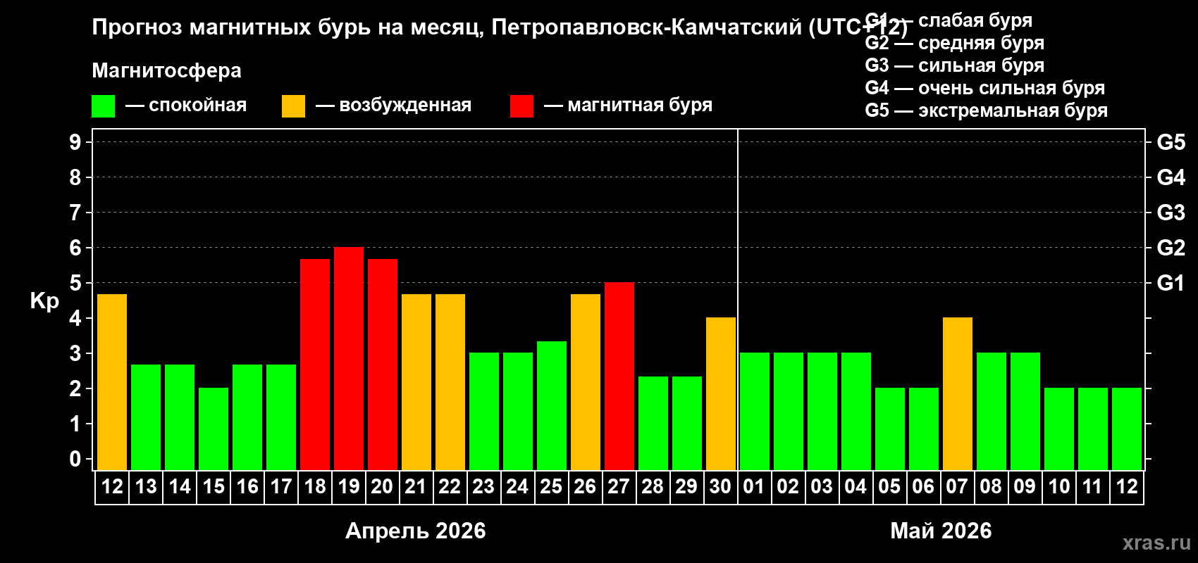 Прогноз максимального суточного геомагнитного индекса&nbsp;Kp на <b>1 месяц</b> (31 день) <b>с 12 апреля по 12 мая 2026 г</b>