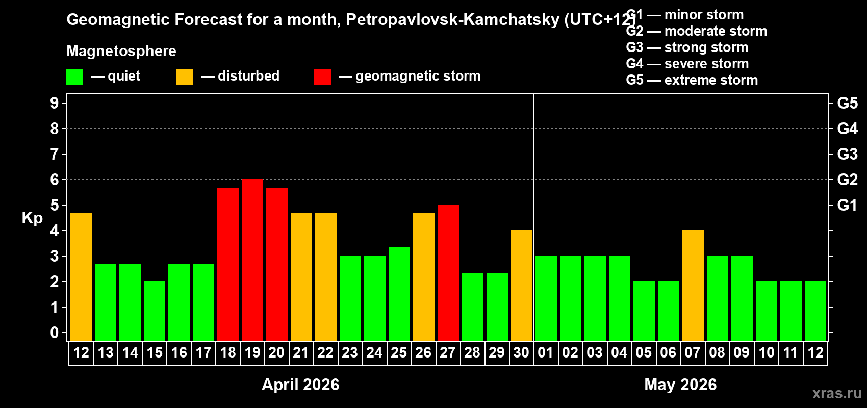 Forecast of the daily maximal value of geomagnetic index&nbsp;Kp for <b>1 month</b> (31 days) <b>from Apr 12, 2026 to May 12, 2026</b>