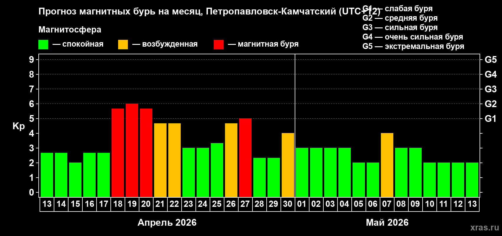 Прогноз максимального суточного геомагнитного индекса&nbsp;Kp на <b>1 месяц</b> (31 день) <b>с 13 апреля по 13 мая 2026 г</b>