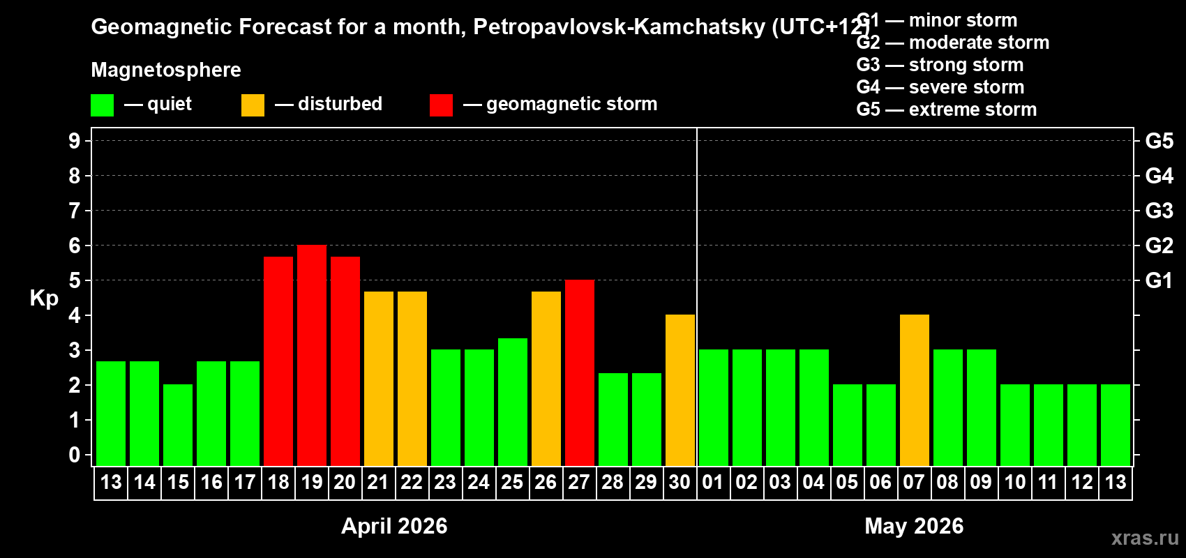Forecast of the daily maximal value of geomagnetic index&nbsp;Kp for <b>1 month</b> (31 days) <b>from Apr 13, 2026 to May 13, 2026</b>