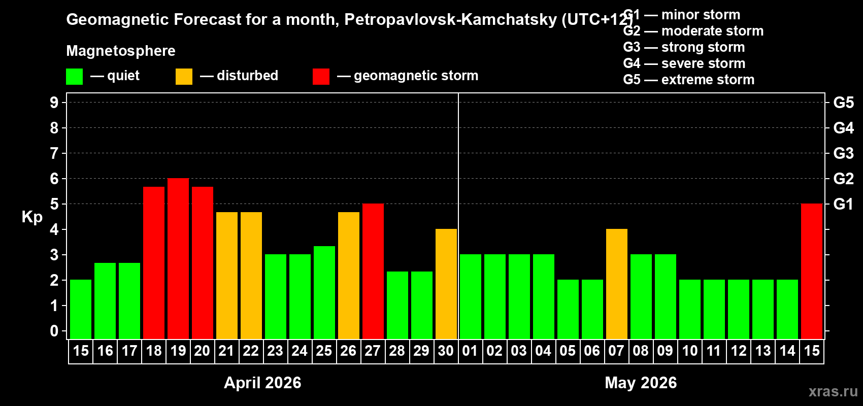 Forecast of the daily maximal value of geomagnetic index&nbsp;Kp for <b>1 month</b> (31 days) <b>from Apr 15, 2026 to May 15, 2026</b>