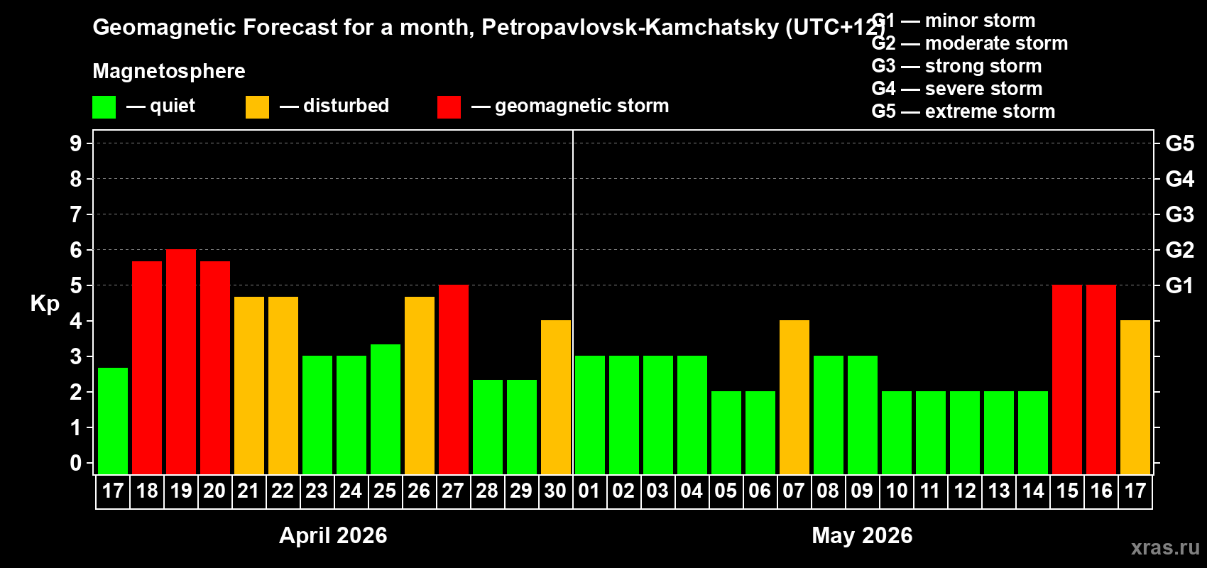 Forecast of the daily maximal value of geomagnetic index&nbsp;Kp for <b>1 month</b> (31 days) <b>from Apr 17, 2026 to May 17, 2026</b>