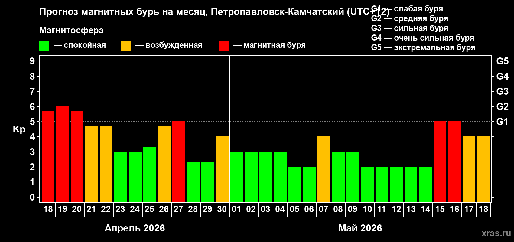 Прогноз максимального суточного геомагнитного индекса&nbsp;Kp на <b>1 месяц</b> (31 день) <b>с 18 апреля по 18 мая 2026 г</b>