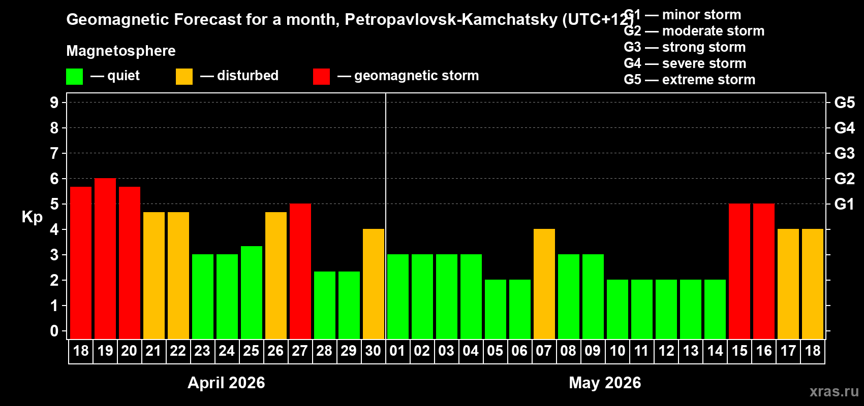 Forecast of the daily maximal value of geomagnetic index&nbsp;Kp for <b>1 month</b> (31 days) <b>from Apr 18, 2026 to May 18, 2026</b>