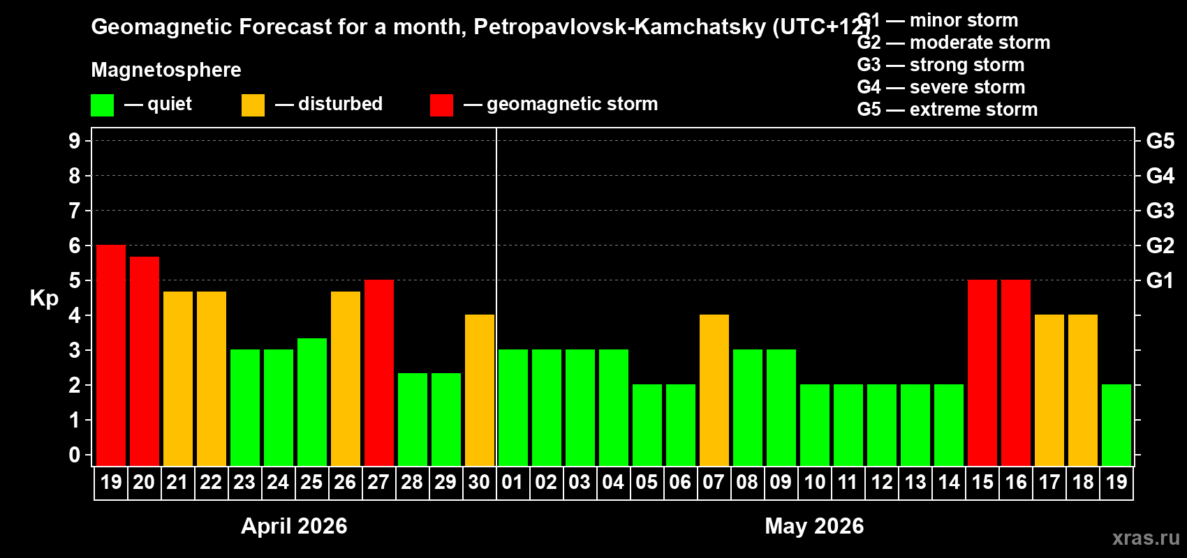 Forecast of the daily maximal value of geomagnetic index&nbsp;Kp for <b>1 month</b> (31 days) <b>from Apr 19, 2026 to May 19, 2026</b>