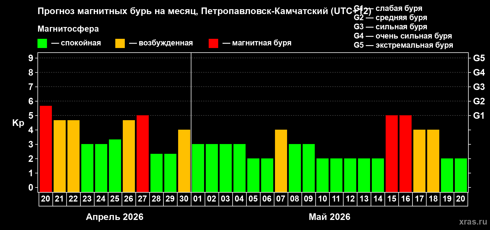 Прогноз максимального суточного геомагнитного индекса&nbsp;Kp на <b>1 месяц</b> (31 день) <b>с 20 апреля по 20 мая 2026 г</b>