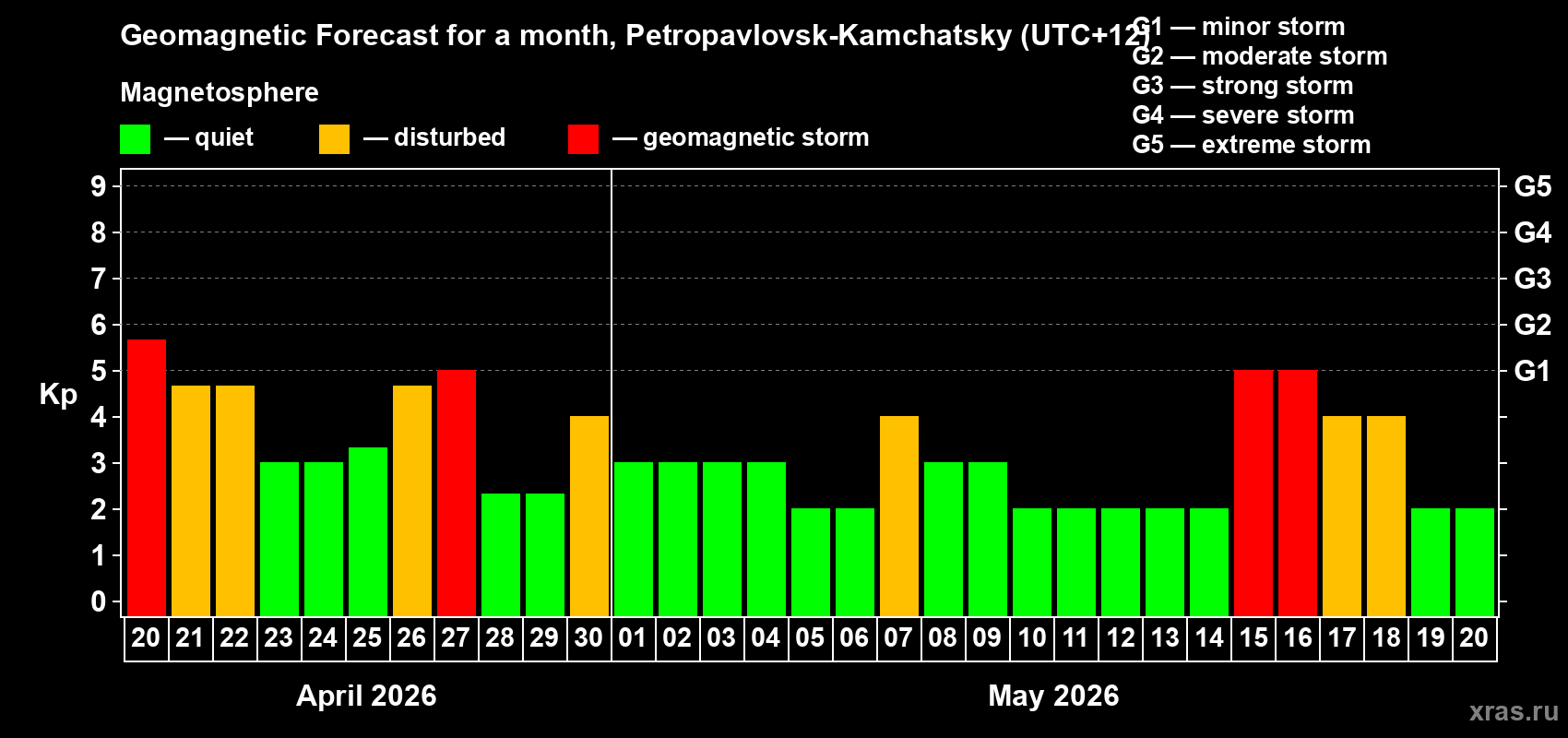 Forecast of the daily maximal value of geomagnetic index&nbsp;Kp for <b>1 month</b> (31 days) <b>from Apr 20, 2026 to May 20, 2026</b>