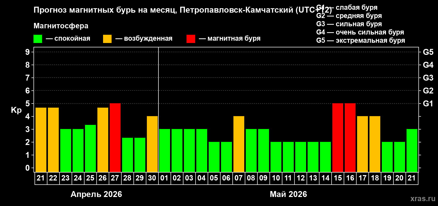 Прогноз максимального суточного геомагнитного индекса&nbsp;Kp на <b>1 месяц</b> (31 день) <b>с 21 апреля по 21 мая 2026 г</b>