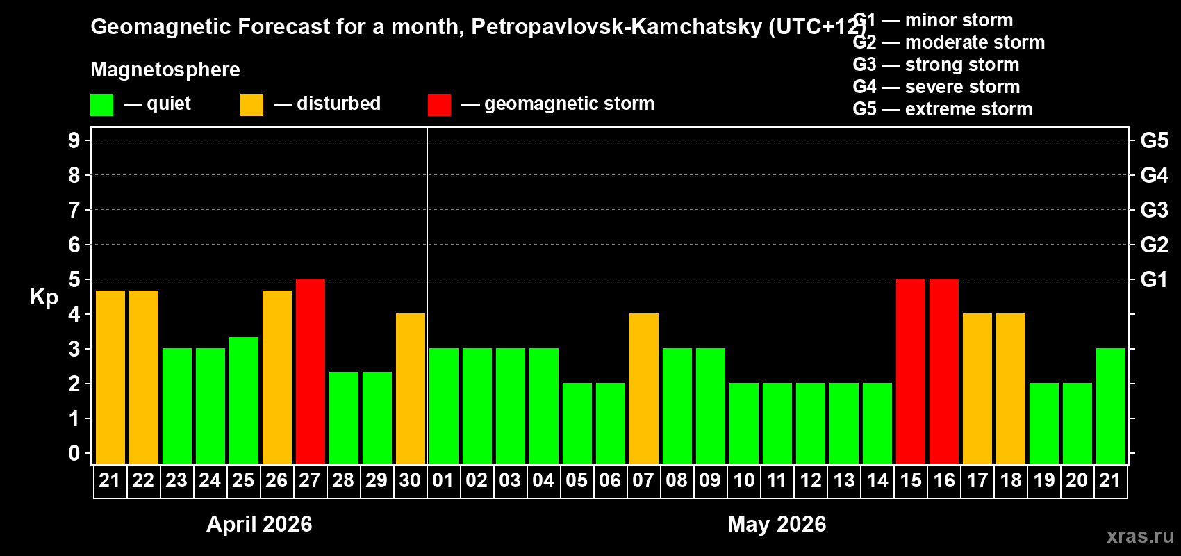 Forecast of the daily maximal value of geomagnetic index&nbsp;Kp for <b>1 month</b> (31 days) <b>from Apr 21, 2026 to May 21, 2026</b>