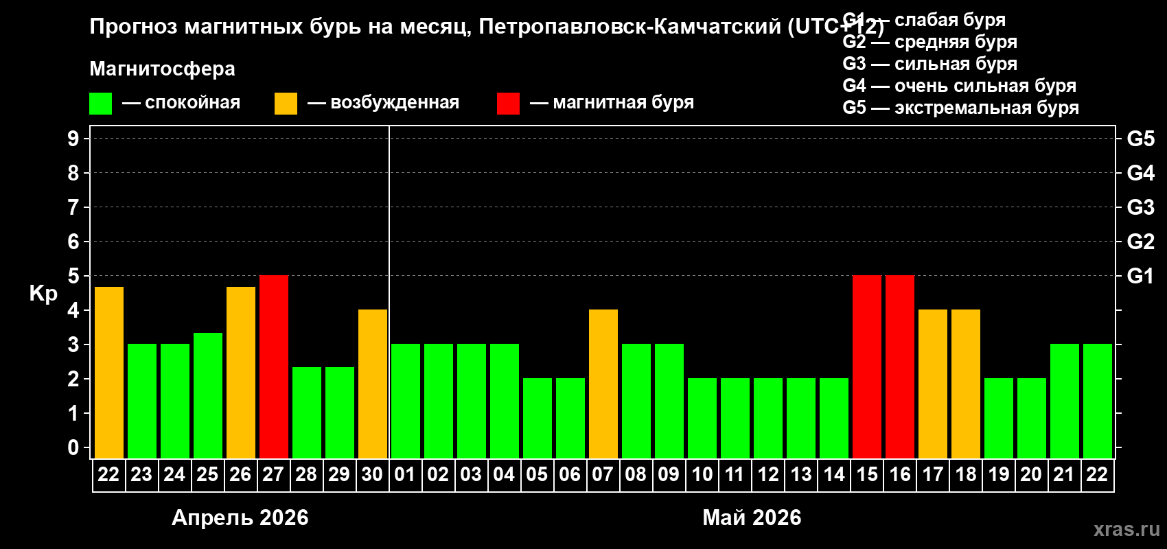 Прогноз максимального суточного геомагнитного индекса&nbsp;Kp на <b>1 месяц</b> (31 день) <b>с 22 апреля по 22 мая 2026 г</b>