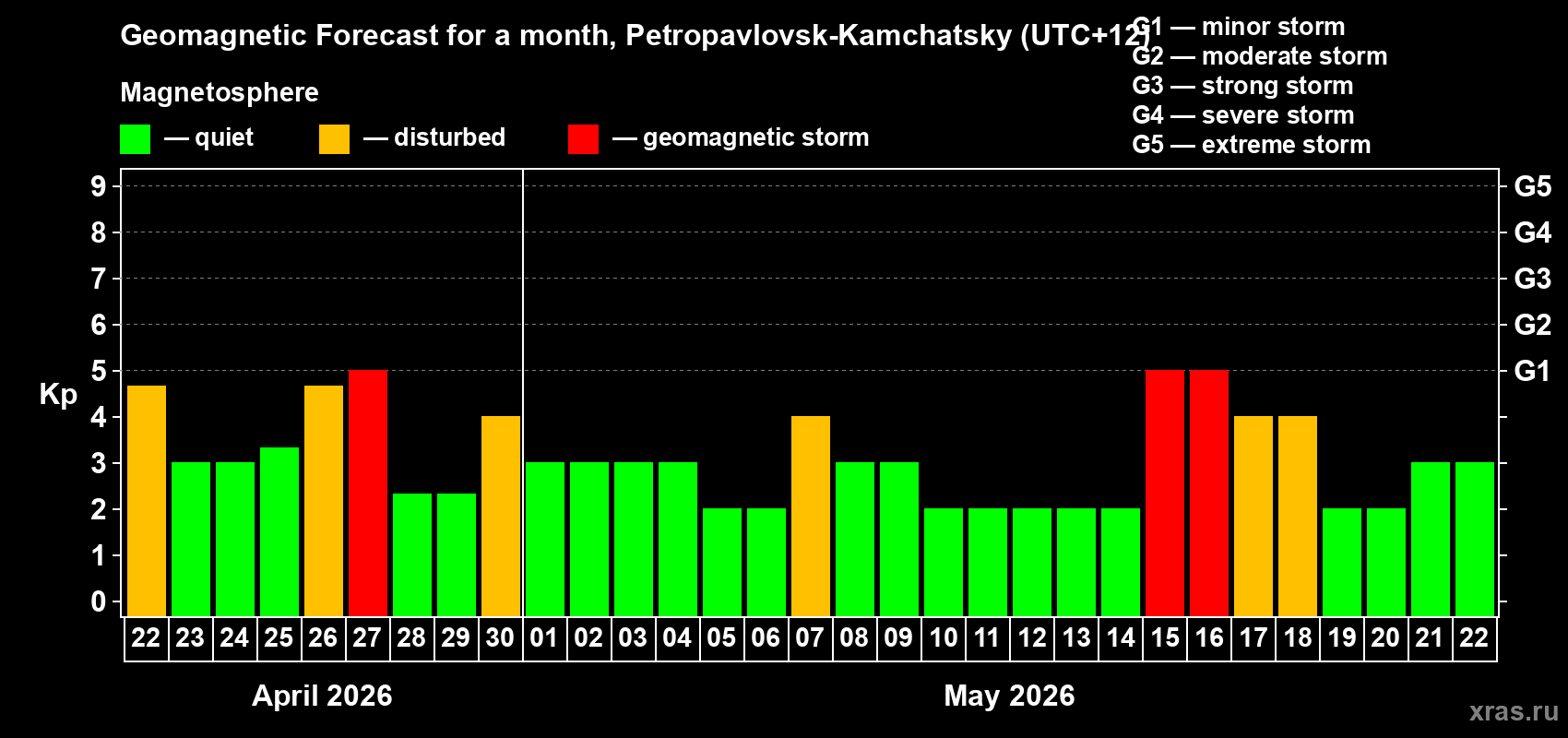 Forecast of the daily maximal value of geomagnetic index&nbsp;Kp for <b>1 month</b> (31 days) <b>from Apr 22, 2026 to May 22, 2026</b>