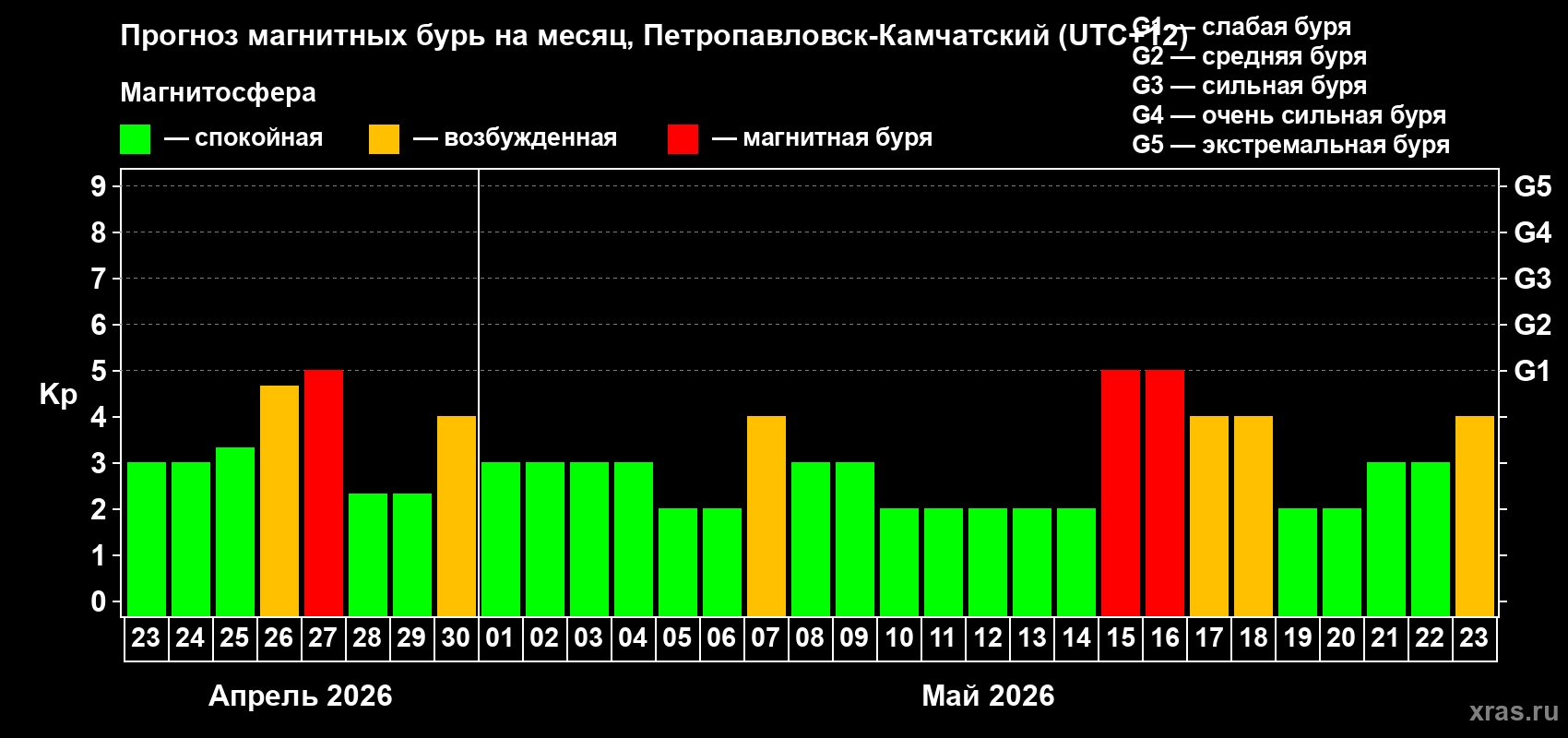 Прогноз максимального суточного геомагнитного индекса&nbsp;Kp на <b>1 месяц</b> (31 день) <b>с 23 апреля по 23 мая 2026 г</b>