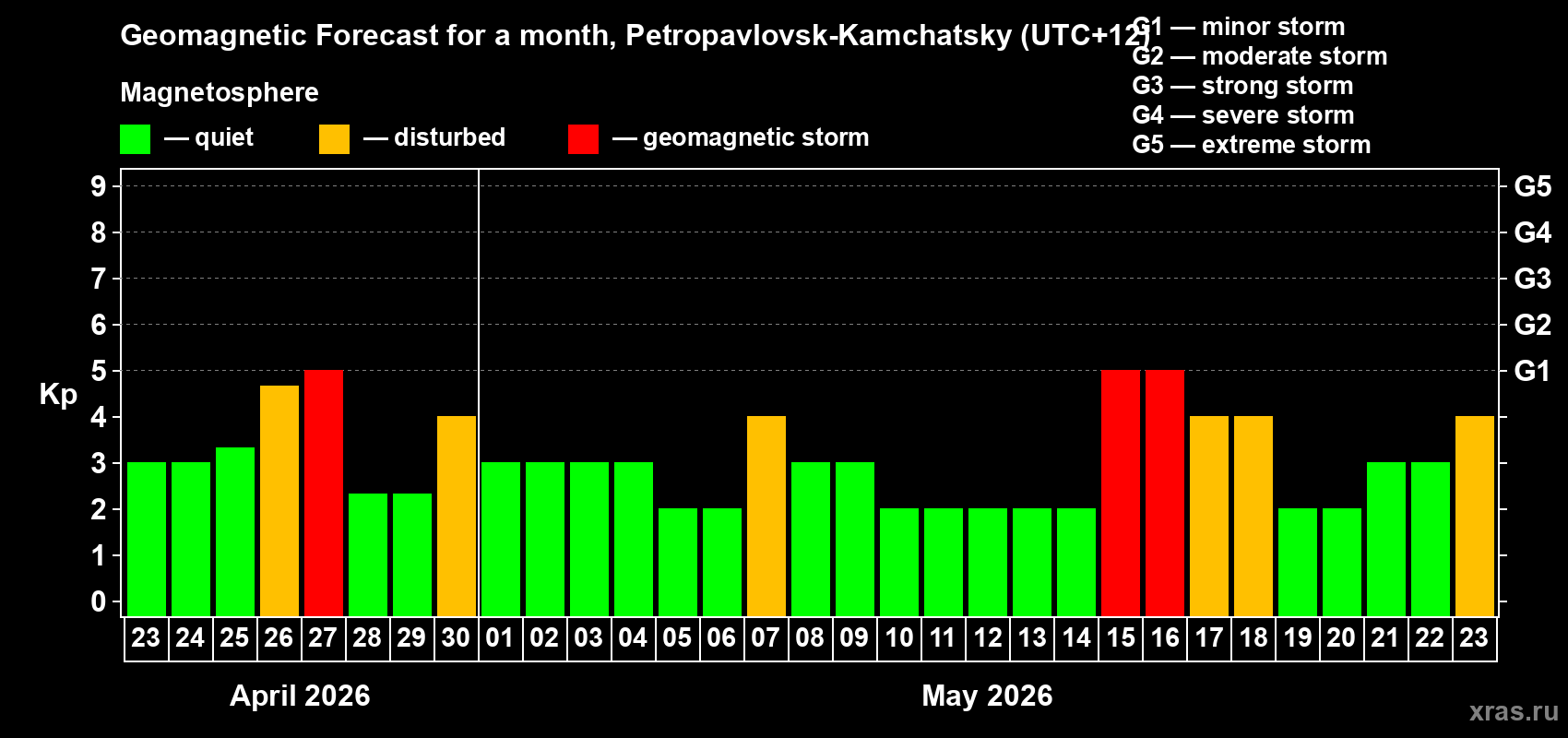 Forecast of the daily maximal value of geomagnetic index&nbsp;Kp for <b>1 month</b> (31 days) <b>from Apr 23, 2026 to May 23, 2026</b>