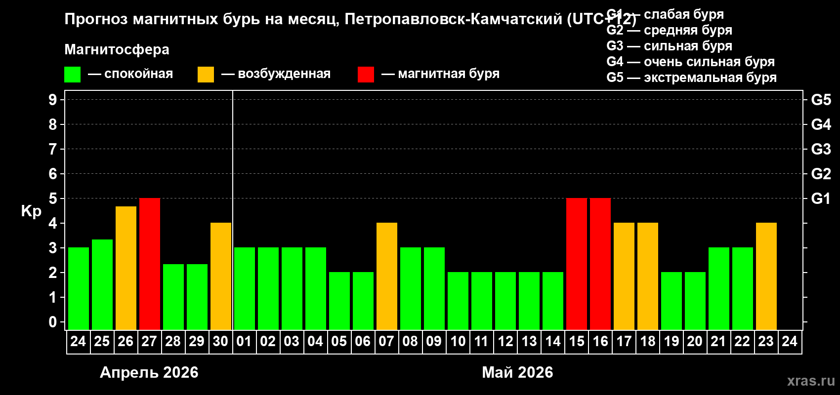 Прогноз максимального суточного геомагнитного индекса&nbsp;Kp на <b>1 месяц</b> (31 день) <b>с 24 апреля по 24 мая 2026 г</b>