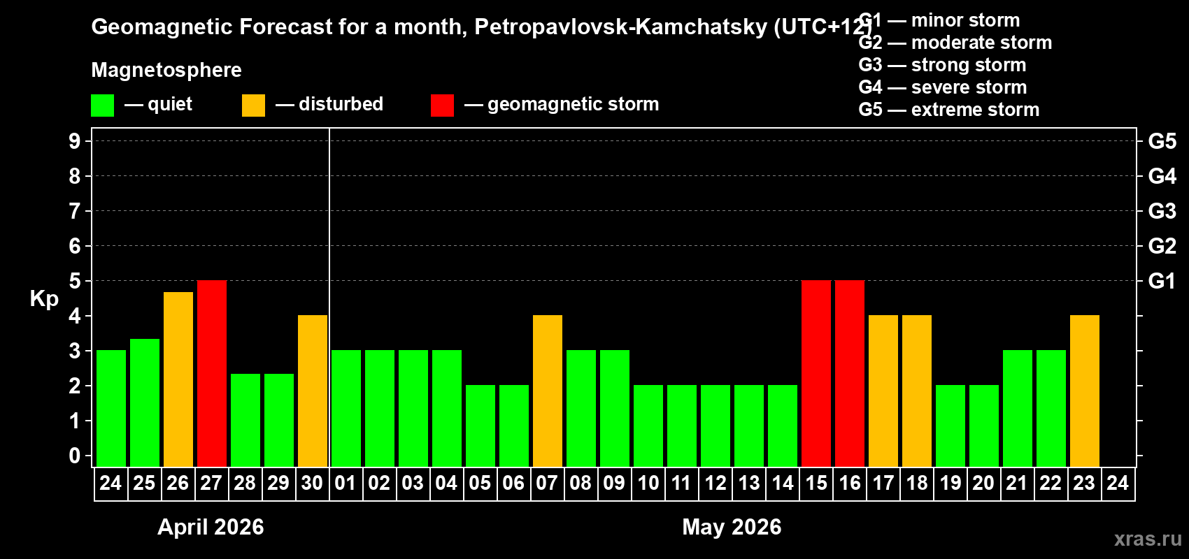 Forecast of the daily maximal value of geomagnetic index&nbsp;Kp for <b>1 month</b> (31 days) <b>from Apr 24, 2026 to May 24, 2026</b>