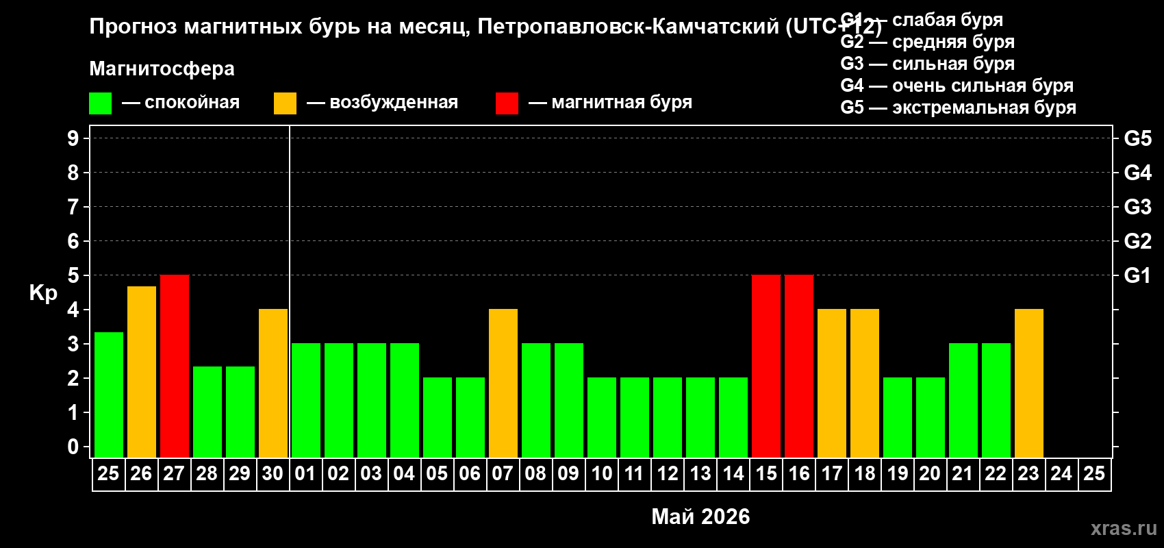 Прогноз максимального суточного геомагнитного индекса&nbsp;Kp на <b>1 месяц</b> (31 день) <b>с 25 апреля по 25 мая 2026 г</b>