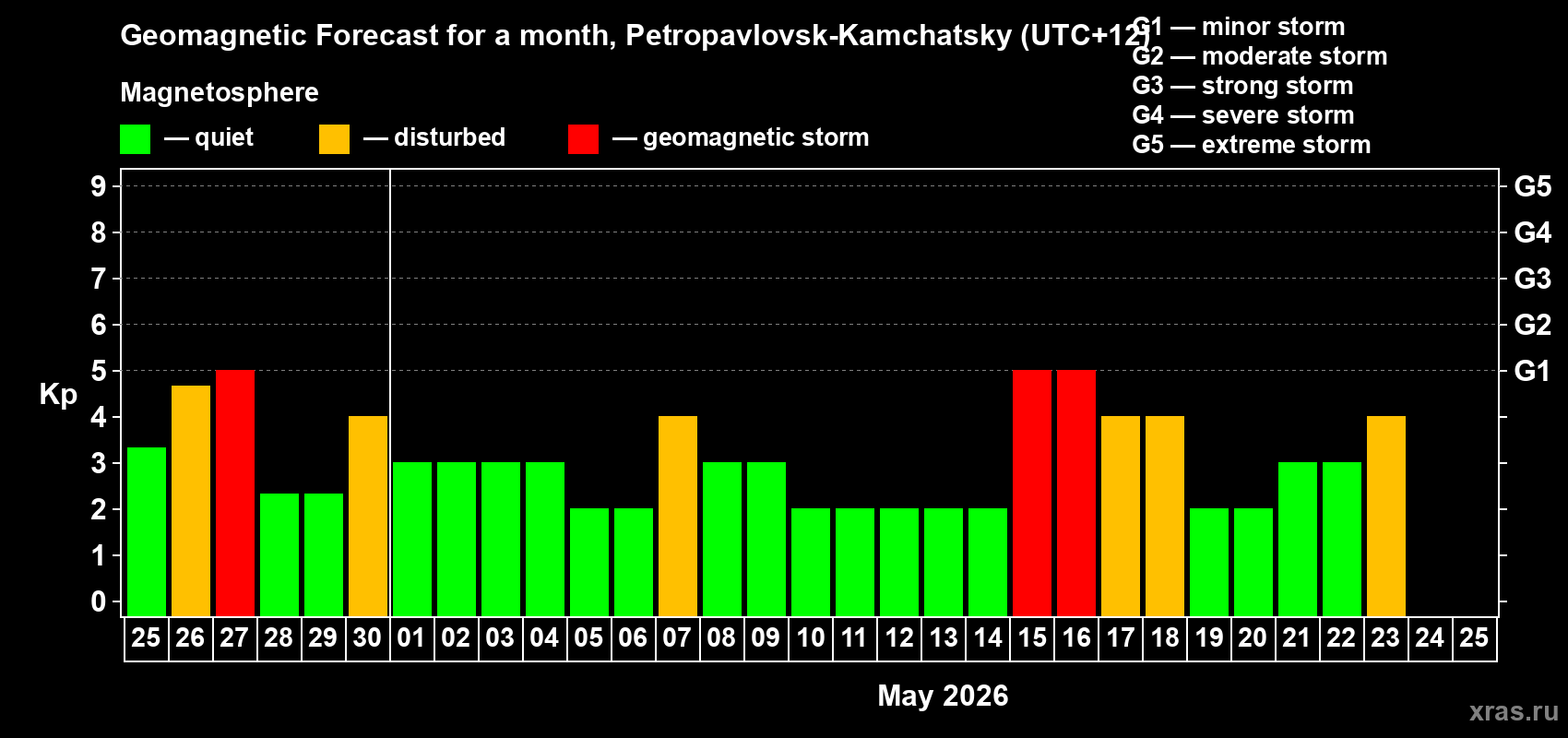 Forecast of the daily maximal value of geomagnetic index&nbsp;Kp for <b>1 month</b> (31 days) <b>from Apr 25, 2026 to May 25, 2026</b>